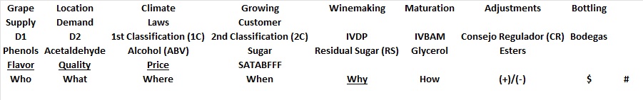 Keywords for WSET D5