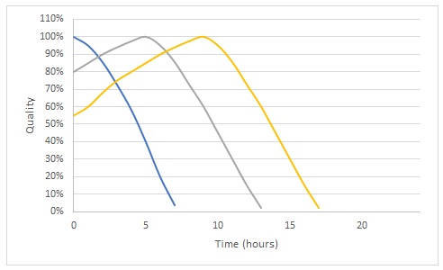 How Long Wine Lasts Curve