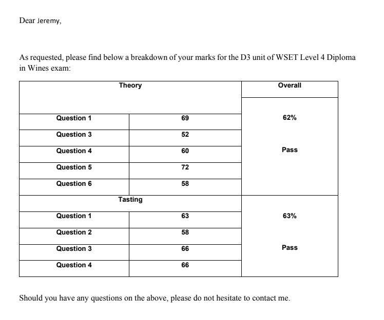 WSET D3 Scores